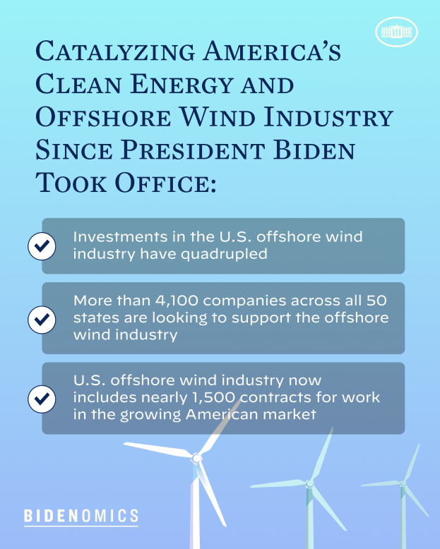 Ein Plakat mit Text und Bildern von Windrädern, das den Fortschritt der sauberen Energie- und Offshore-Windindustrie in Amerika seit der Amtseinführung von Präsident Biden hervorhebt.