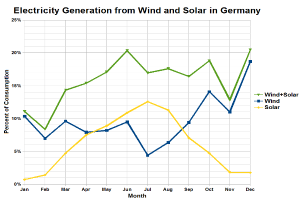 Eine Grafik, die die Stromerzeugung aus Wind und Solar in Deutschland zeigt, mit begleitendem Text, der zusätzliche Dateninformationen bereitstellt.