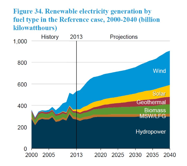 Diagramm, das die erneuerbare Stromerzeugung nach Brennstofftyp von 2000 bis 2040 im Referenzszenario zeigt, mit begleitendem erklärendem Text.
