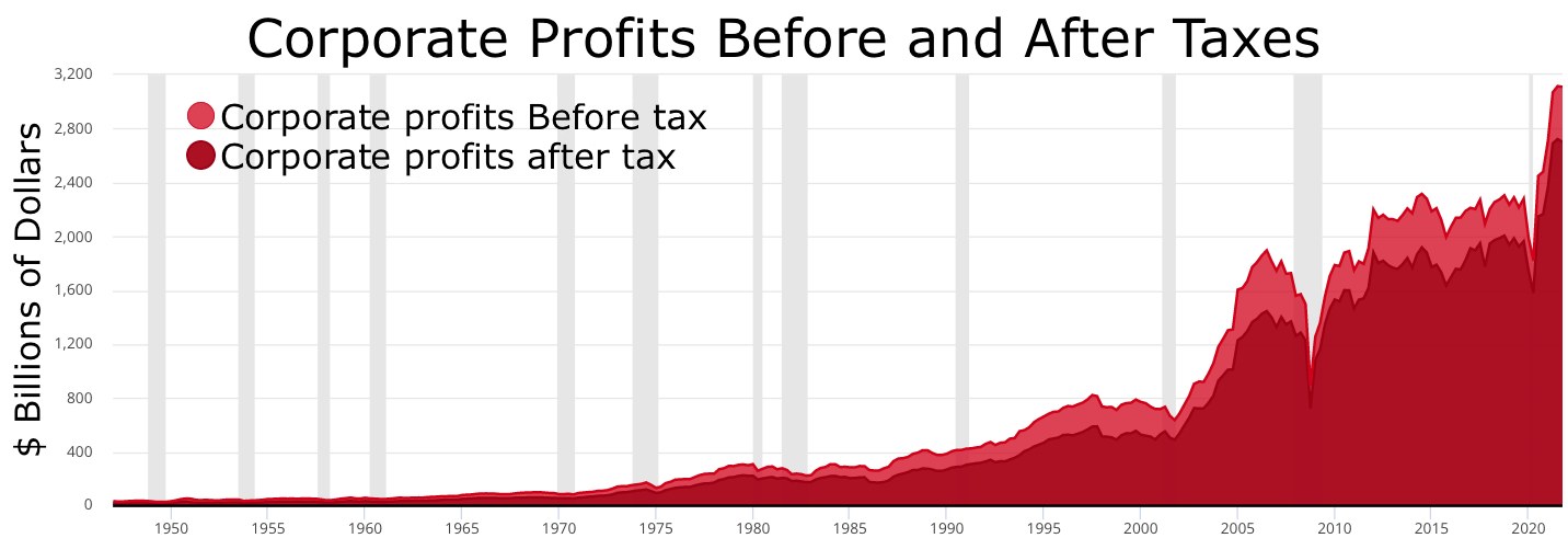 Balkendiagramm, das die Unternehmensgewinne vor und nach Steuern vergleicht, mit begleitendem erklärendem Text.