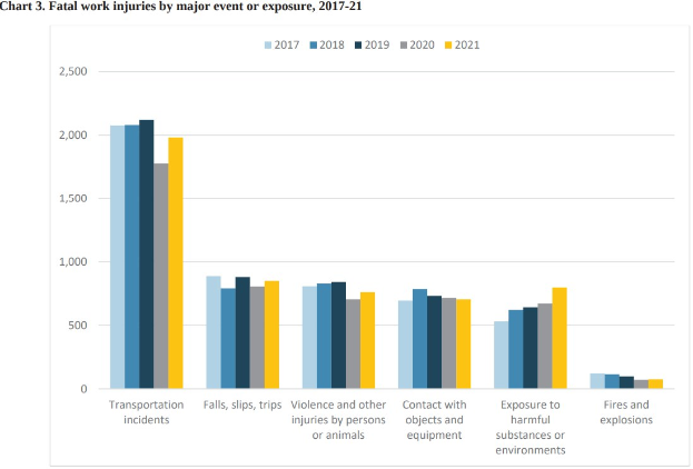 Balkendiagramm, das die Anzahl der tödlichen Arbeitsunfälle nach Großereignis oder Exposition von 2017 bis 2021 zeigt, mit begleitendem erklärendem Text.