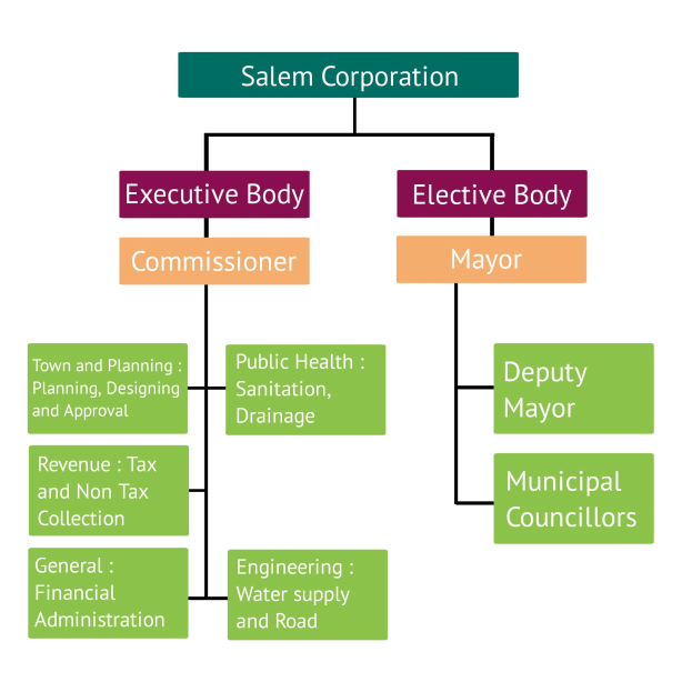 Organigramm der Salem Corporation mit Abteilungen und ihren Rollen.