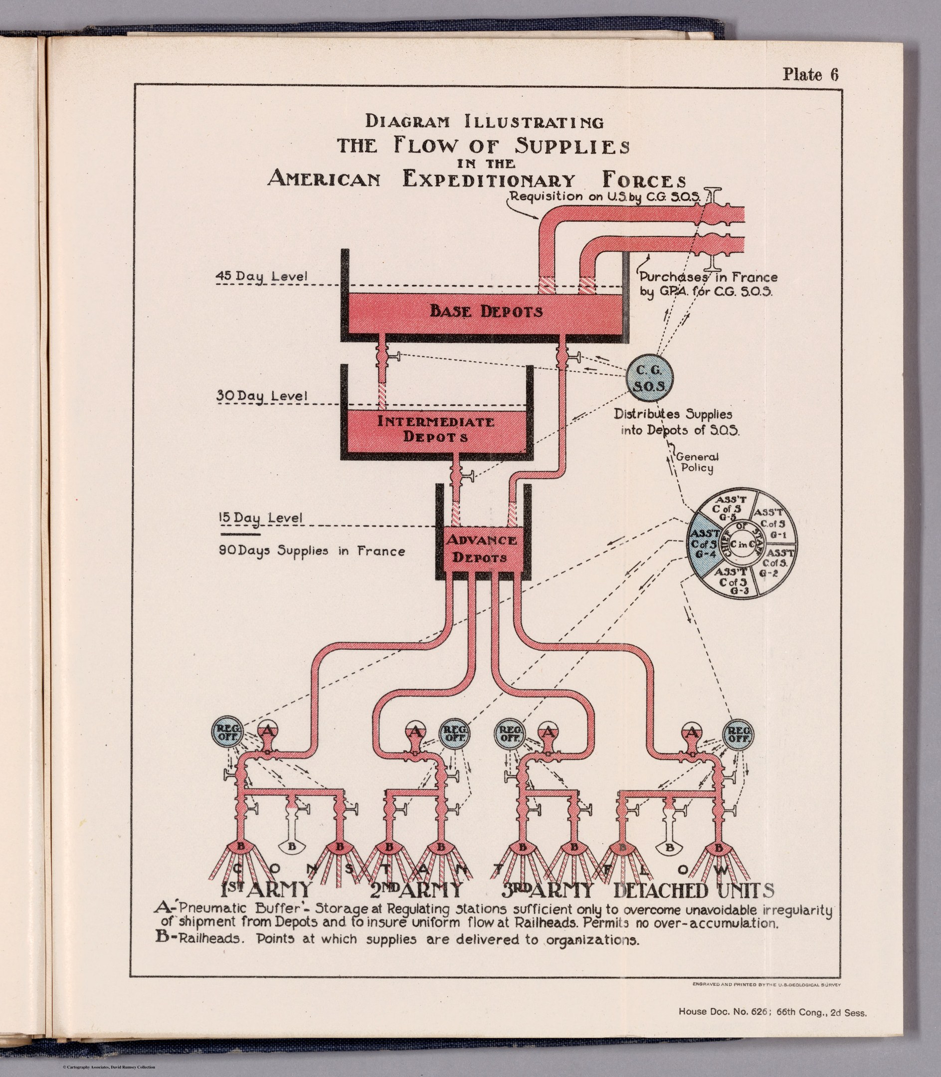 Offenes Buch mit einer Diagrammdarstellung des Versorgungsflusses in den American Expeditionary Forces, das Text und Versorgungskettenkomponenten auf einer flachen Oberfläche zeigt.