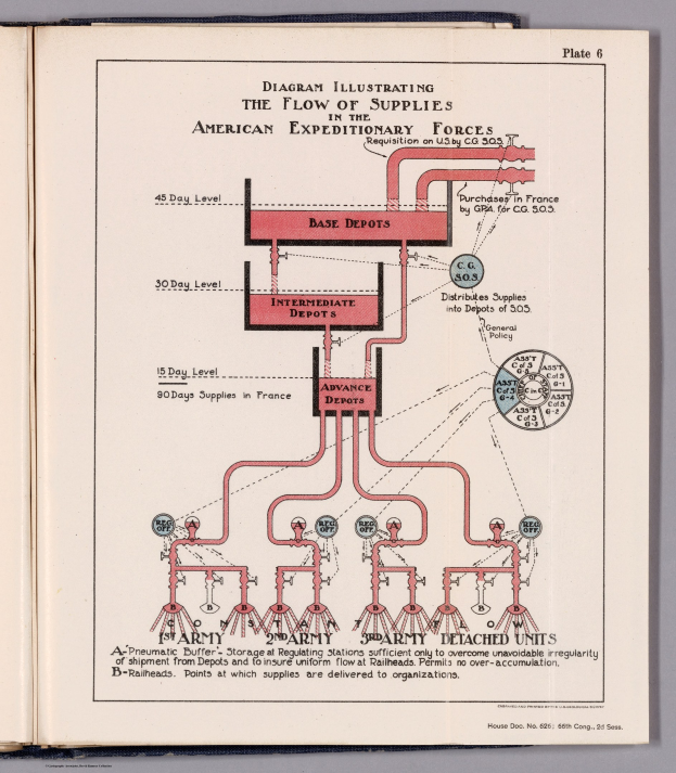 Offenes Buch mit einer Diagrammdarstellung des Versorgungsflusses in den American Expeditionary Forces, das Text und Versorgungskettenkomponenten auf einer flachen Oberfläche zeigt.
