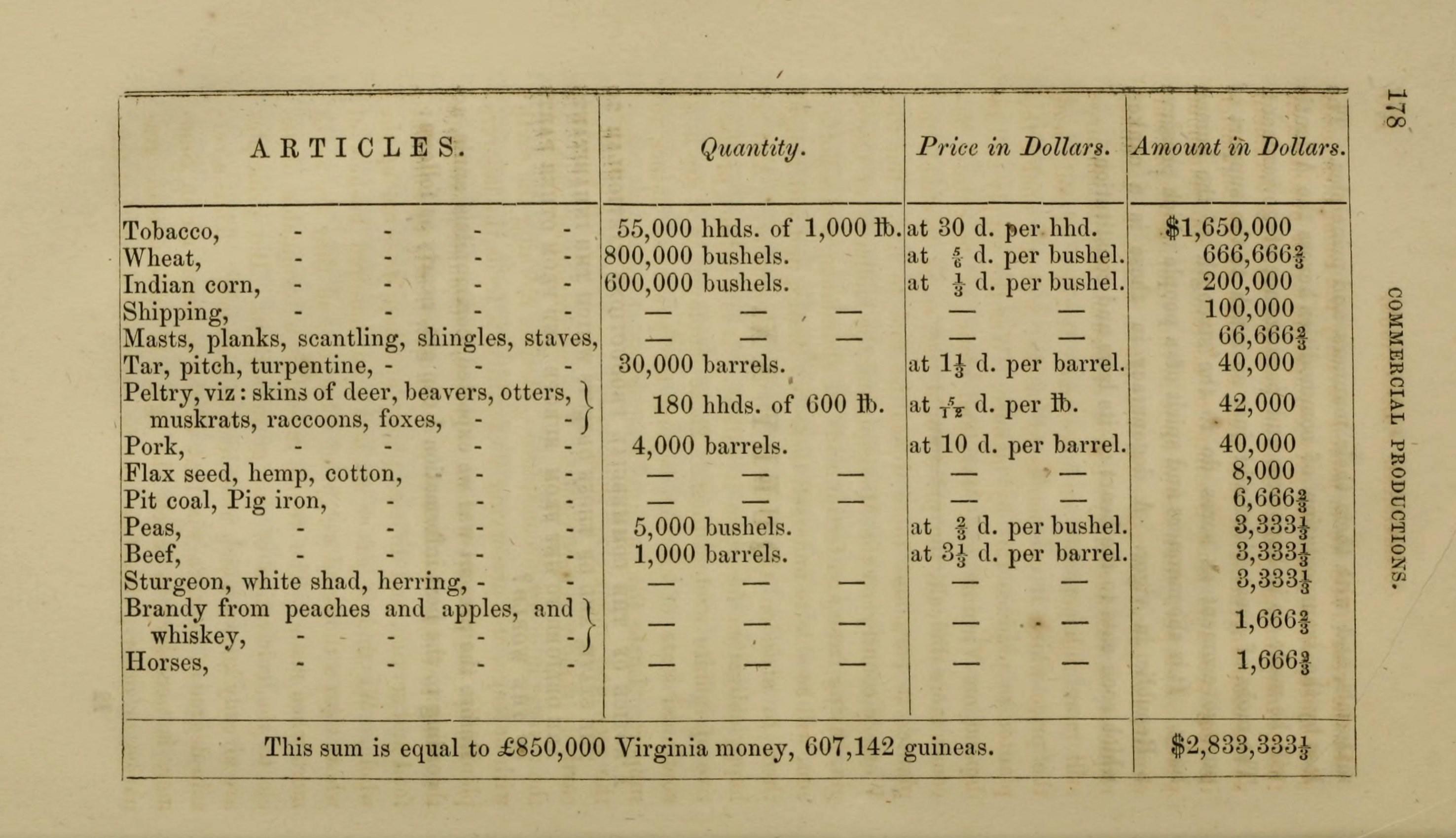 Altes Buch mit einer Tabelle von Artikeln und Preisen im Zusammenhang mit der gewerblichen Produktion in Virginia, das Text- und numerische Daten anzeigt.
