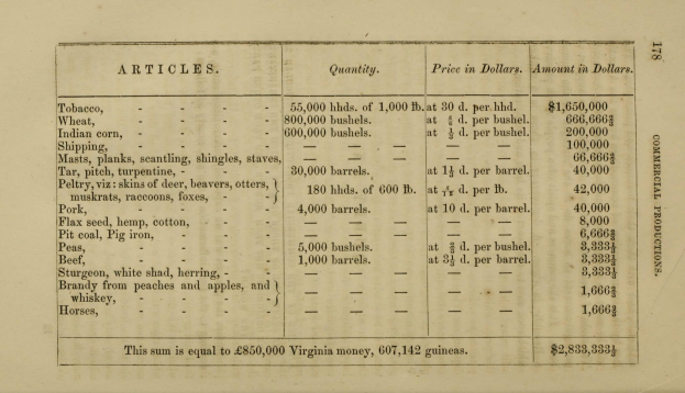 Altes Buch mit einer Tabelle von Artikeln und Preisen im Zusammenhang mit der gewerblichen Produktion in Virginia, das Text- und numerische Daten anzeigt.