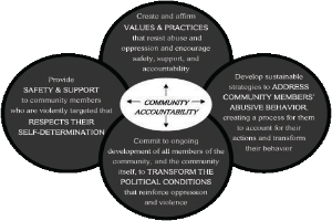 Ein Kreis mit "Verantwortung in der Gemeinschaft" in der Mitte, umgeben von drei sich überschneidenden Kreisen, die durch Pfeile verbunden sind, alles in fetter, leuchtender Schrift.