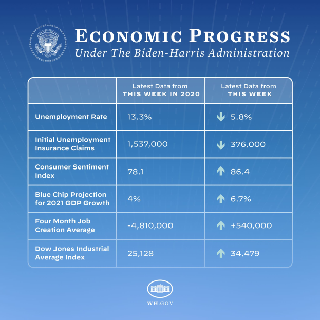 Ein blauer Hintergrund mit weißer Schrift und einem weißen Kreis-Logo mit schwarzem Rand, beide zentriert, mit der Aufschrift 'wirtschaftlicher Fortschritt unter der Biden-Harris-Regierung'.
