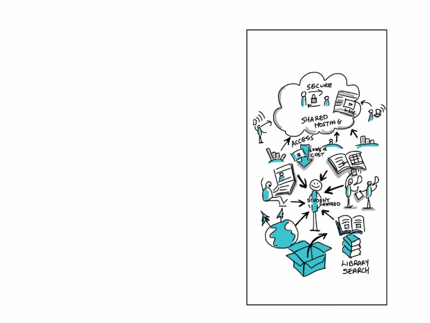 Ein Whiteboard mit einer Cloud-Computing-Diagrammdarstellung, die verschiedene Formen und Farben enthält, einschließlich Kreise, Quadrate und Pfeile, sowie Text zum Thema.