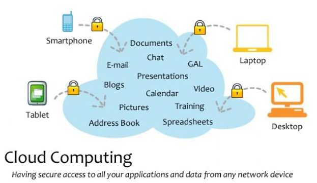 Diagramm eines Cloud-Computing-Systems mit Geräten wie einem Laptop, Mobiltelefon und Tablet, die über Schlösser verbunden sind und sicheren Zugriff auf Anwendungen und Daten von jedem vernetzten Gerät ermöglichen.