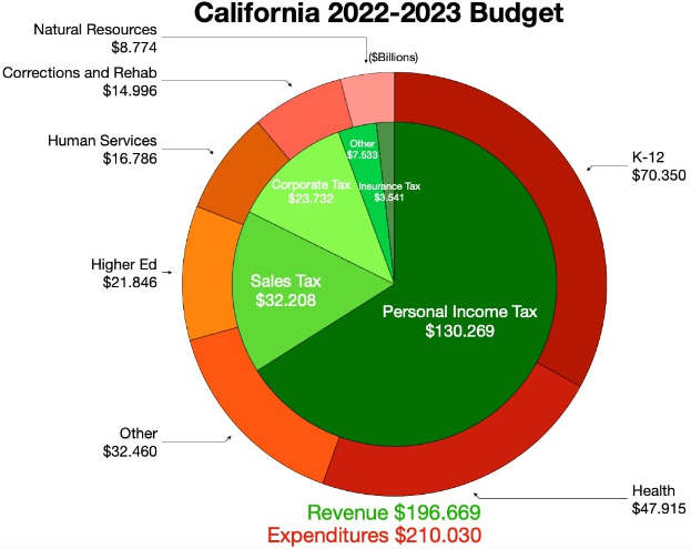 Tortendiagramm, das die Budgetzuweisungen von Kalifornien 2022-2023 in Kategorien wie Einkommen und Ausgaben zeigt, wobei die Sectiornengroßen proportional zu den Finanzierungsbeträgen sind.