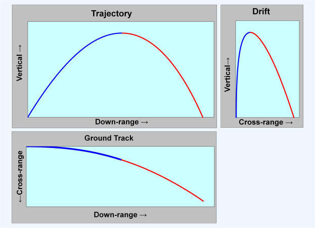 Diagramm, das drei Arten von Verkehr und Bodenspuren zeigt, jeweils durch eine eindeutige Kurve dargestellt, mit Erläuterungen zum Datenmaterial.