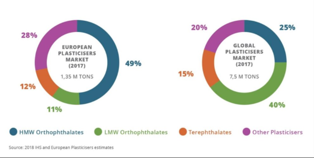 Tortendiagramm zur globalen Plastikmarktverteilung nach Branchen im Jahr 2017, mit Abschnitten in Größe des Wachstumsprozentsatzes und begleitendem Text.