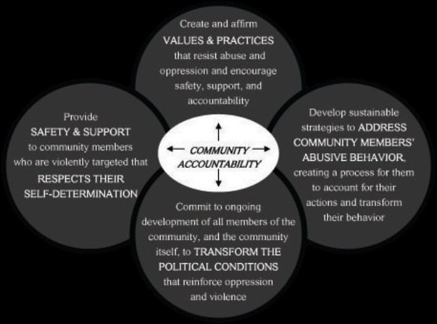 Ein Diagramm mit der Bezeichnung "community accountability" mit einem zentralen Kreis, der durch Pfeile mit drei überlappenden Kreisen verbunden ist, alle in fetter, leuchtender Farbe.