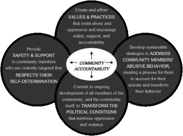 Ein Kreis mit "Gemeinschaftsverantwortung" in der Mitte, umgeben von drei überlappenden Kreisen, die durch Pfeile verbunden sind, alles in fetter, heller und leuchtender Farbe.