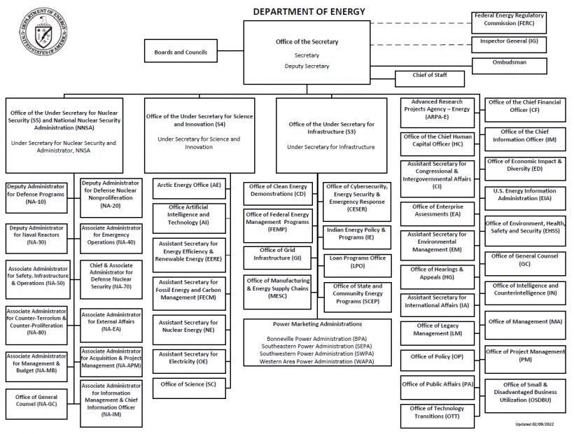 Organigramm des Energieministeriums mit Logo oben links, das mit Pfeilen verbundene Abteilungen zeigt und mit Rollen und Verantwortlichkeiten beschriftet ist.