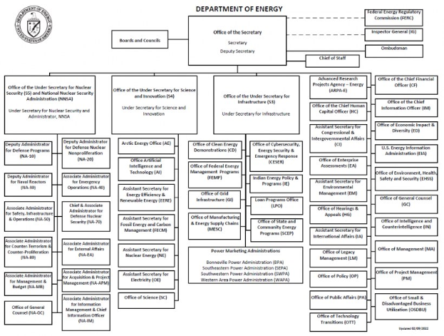 Organigramm des Energieministeriums mit Logo oben links, das mit Pfeilen verbundene Abteilungen zeigt und mit Rollen und Verantwortlichkeiten beschriftet ist.