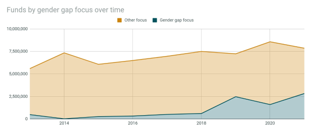 Liniengraph, der den Trend der Mittelzuweisungen aufgrund des Geschlechterungleichgewichts über die Zeit zeigt, mit begleitendem erklärendem Text.